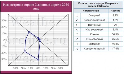 Сызрань - Роза ветров