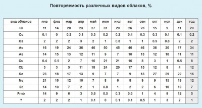 Повторяемость различных видов облаков.JPG