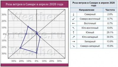 Самара - Роза ветров