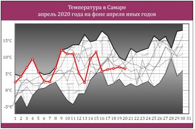 Самара - температура в Апреле 2020