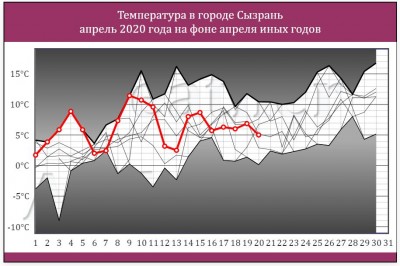 Сызрань - температура в Апреле 2020