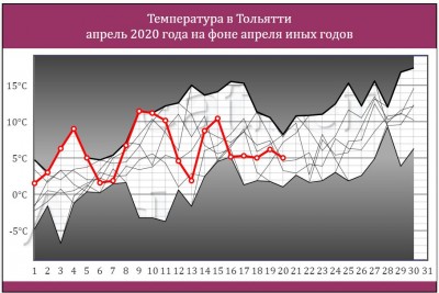 Тольятти - температура в Апреле 2020